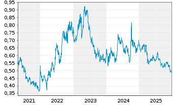 Chart China Resources Pharm.Grp.Ltd. - 5 Jahre