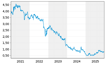 Chart New World Development Co. Ltd. - 5 Years