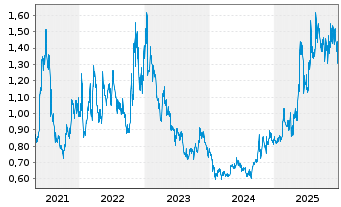 Chart Simcere Pharmaceutical Grp Ltd - 5 Jahre