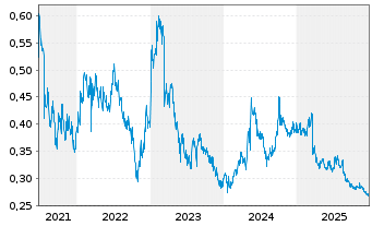 Chart Yuexiu Services Group Ltd. - 5 Years
