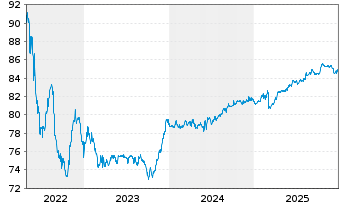 Chart China, People's Republic of EO-Notes 2021(33) - 5 Years
