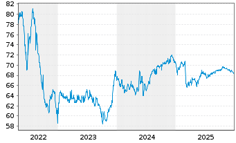Chart Hong Kong EO-Bonds 2021(41) - 5 Jahre