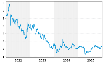 Chart Chervon Holdings Ltd. - 5 Jahre