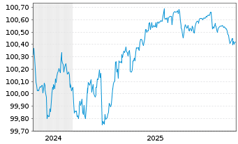 Chart China, People's Republic of EO-Notes 2024(27) - 5 Years