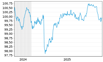 Chart China, People's Republic of EO-Notes 2024(31) - 5 Years