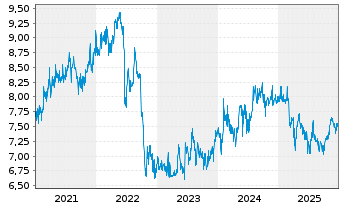 Chart CLP Holdings Ltd. - 5 Jahre