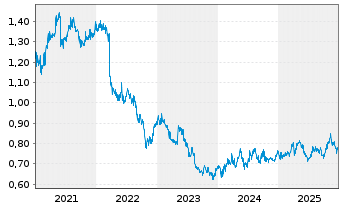 Chart Hongkong & China Gas Co. Ltd. - 5 Years