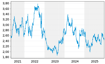 Chart Wharf (Holdings) Ltd., The - 5 Jahre
