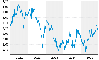 Chart Henderson Land Devmt Co. Ltd. - 5 Jahre