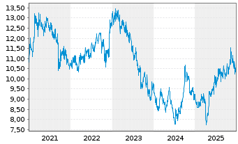 Chart Sun Hung Kai Properties Ltd. - 5 Jahre