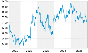 Chart Swire Pacific Ltd. - 5 Jahre