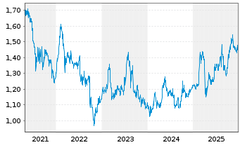 Chart Bank of East Asia Ltd., The - 5 Jahre