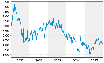 Chart Galaxy Entertainment Group Ltd - 5 Jahre