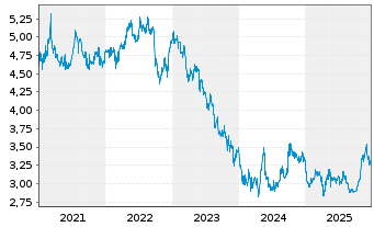 Chart MTR Corporation Ltd. - 5 Jahre