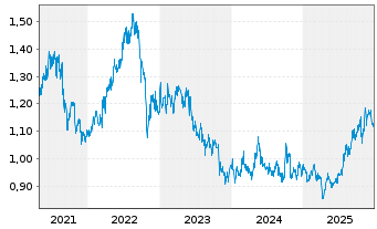 Chart Sino Land Co. Ltd. - 5 Jahre