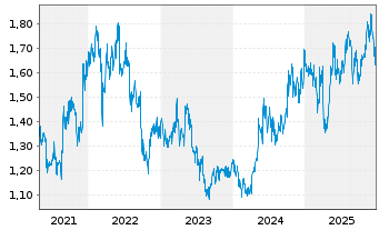 Chart China Merchants Port Hldgs Co. - 5 Jahre