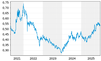 Chart China Everbright Envi.Grp.Ltd. - 5 Jahre