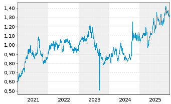 Chart CITIC Ltd. - 5 Jahre