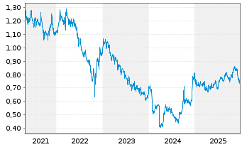 Chart Guangdong Investment Ltd. - 5 Jahre