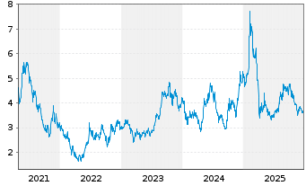 Chart BYD Electronic (Intl) Co. Ltd. - 5 Jahre