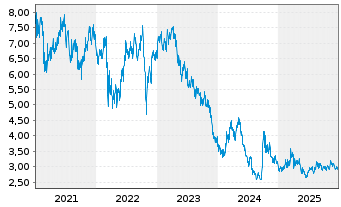 Chart China Resources Beer(Hldgs)Co. - 5 Jahre