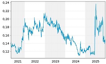 Chart China Travel Int. Inv. HK Ltd. - 5 Jahre