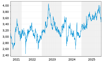 Chart Beijing Enterprises Hldgs Ltd. - 5 Jahre