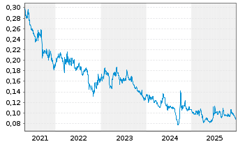 Chart Shenzhen Investment Ltd. - 5 Jahre