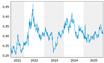 Chart Shougang Fushan Res Group Ltd. - 5 Jahre