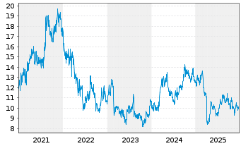 Chart Techtronic Industries Co. Ltd. - 5 Jahre