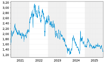 Chart China Overseas Land & Invest - 5 Jahre
