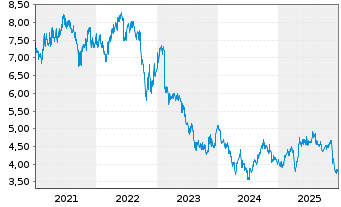 Chart Link REIT, The - 5 Jahre