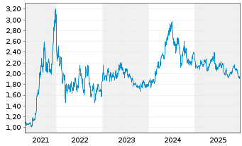 Chart China Resources Power Hldgs Co - 5 Jahre