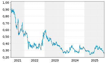 Chart SJM Holdings Ltd. - 5 Jahre