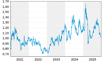 Chart Lenovo Group Ltd. - 5 Jahre