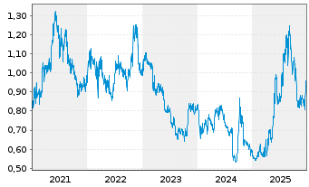 Chart CSPC Pharmaceutical Group Ltd. - 5 Jahre