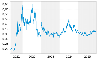 Chart China Power Intl Development - 5 Jahre