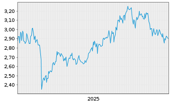Chart iS.As.Tr.-iS.Cor.MSCI Chin.ETF - 5 Jahre
