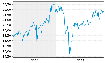 Chart Am.ETF-MSCI W.SRI CL.N.Z.AM.P. - 5 Jahre