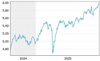 Chart iShsIII-iShs Eu.Eq.En.A.U.ETF EUR Acc. - 5 Jahre