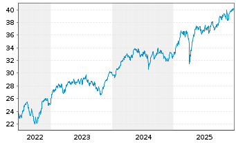 Chart JPM ICAV-EU Res.Enh.Idx Eq.ETF - 5 Jahre