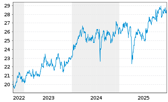 Chart JPM ICAV-Japan REI Eq(ESG)UETF USD Dis - 5 Years