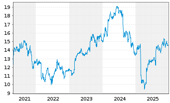 Chart Glanbia PLC - 5 Jahre
