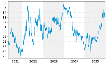 Chart Baring E.M.-Latin America Fund Registered Units oN - 5 Jahre