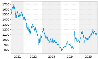 Chart Baring Intl-Hong Kong China Fd Reg.Units A Cl.o.N. - 5 Jahre