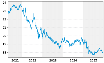 Chart Barings Intl-Barings Global Bd.Reg.U Cl.A(USD).o.N - 5 Jahre