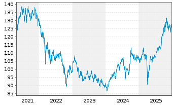 Chart Baring Intl-Asia Growth Fund Reg.A Cl. Units o.N. - 5 Jahre