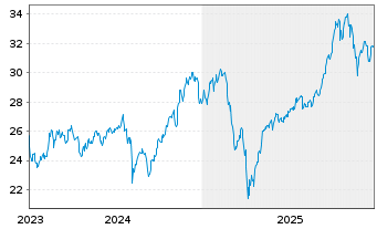 Chart WisdomTree ICAV-Megatrends ETF USD - 5 Jahre