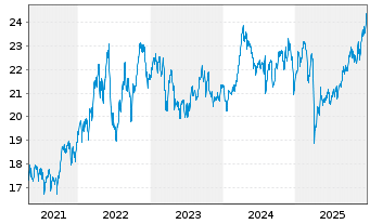 Chart Baring Gl-Global Resources Fd Reg. Units A USD - 5 Jahre