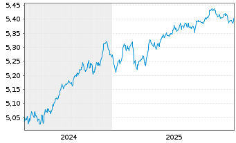 Chart iShsIII-EO Cor.Bd ex-Fin.U.ETF - 5 Years